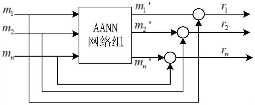 Sensor Fault Diagnosis Method of Aeroengine Control System Based on AANN Network Group