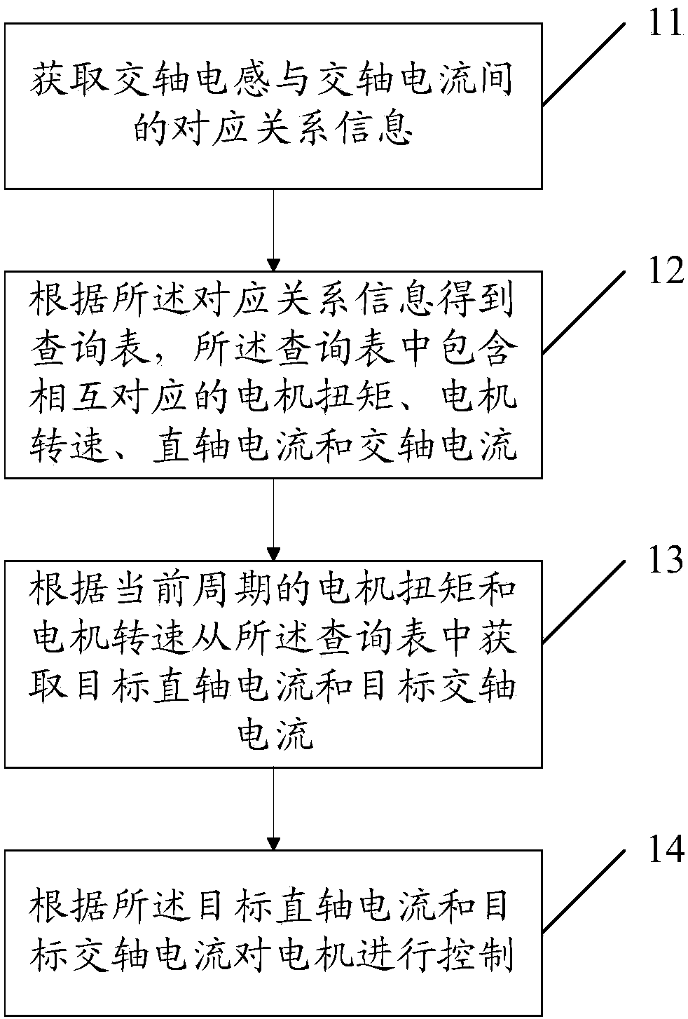 A motor control method, system and vehicle