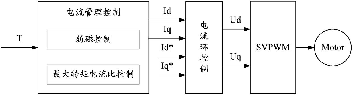 A motor control method, system and vehicle