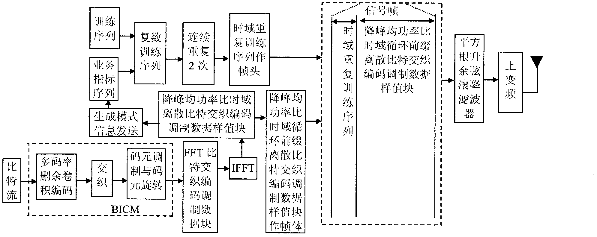 A method for anti-jamming framing modulation of multimedia broadcasting mobile signals