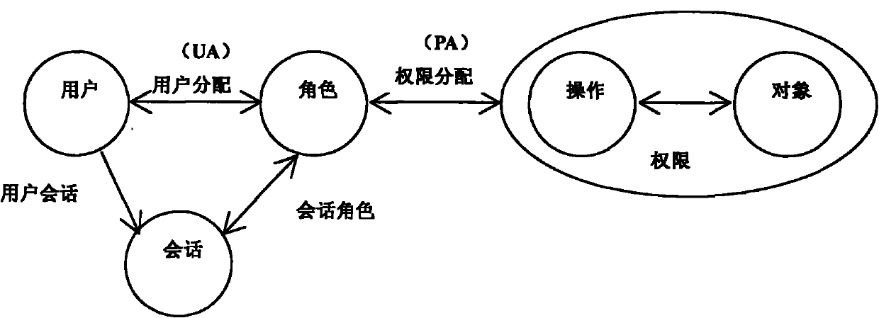 Grid visit control method based on extendible markup language security policy