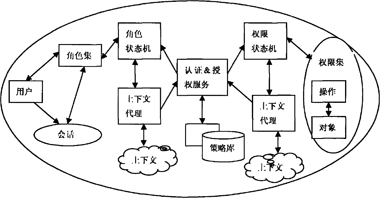 Grid visit control method based on extendible markup language security policy