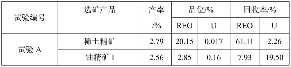 Beneficiation method for recovering uranium from rare earth ore