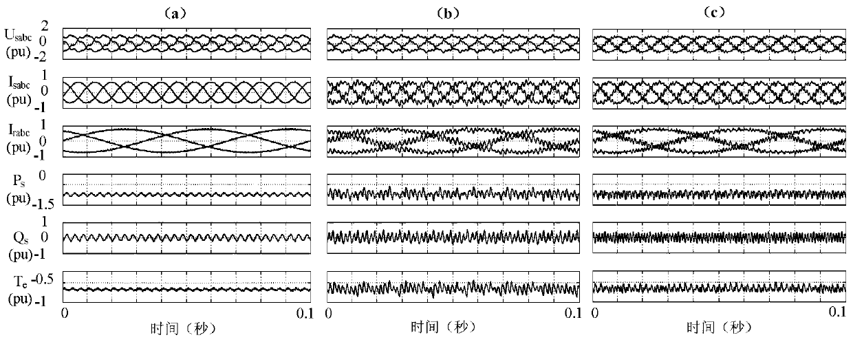 A dfig control method based on sliding mode + repetition