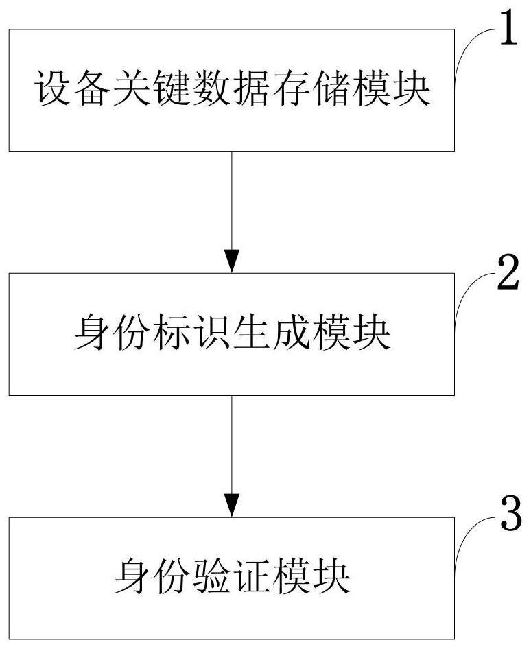 Lightweight authentication method, system, and smart terminal based on Ethereum iot entity