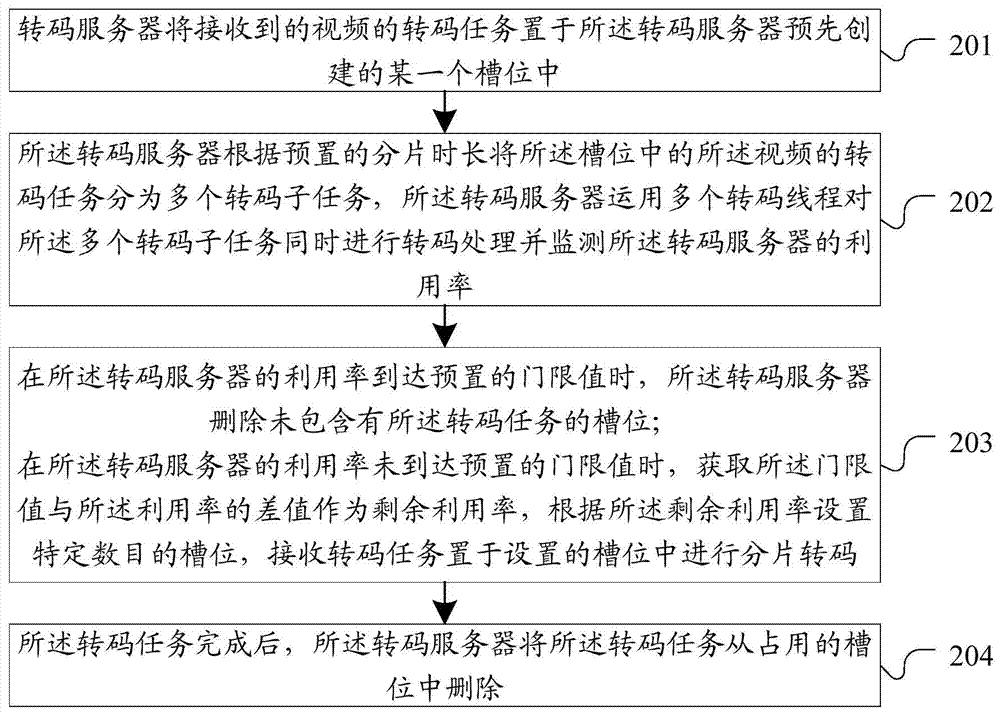 Method and system specific to fragment transcoding and scheduling