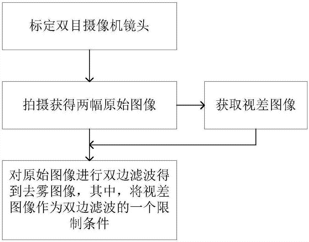 Binocular vision system-based image defogging method and device