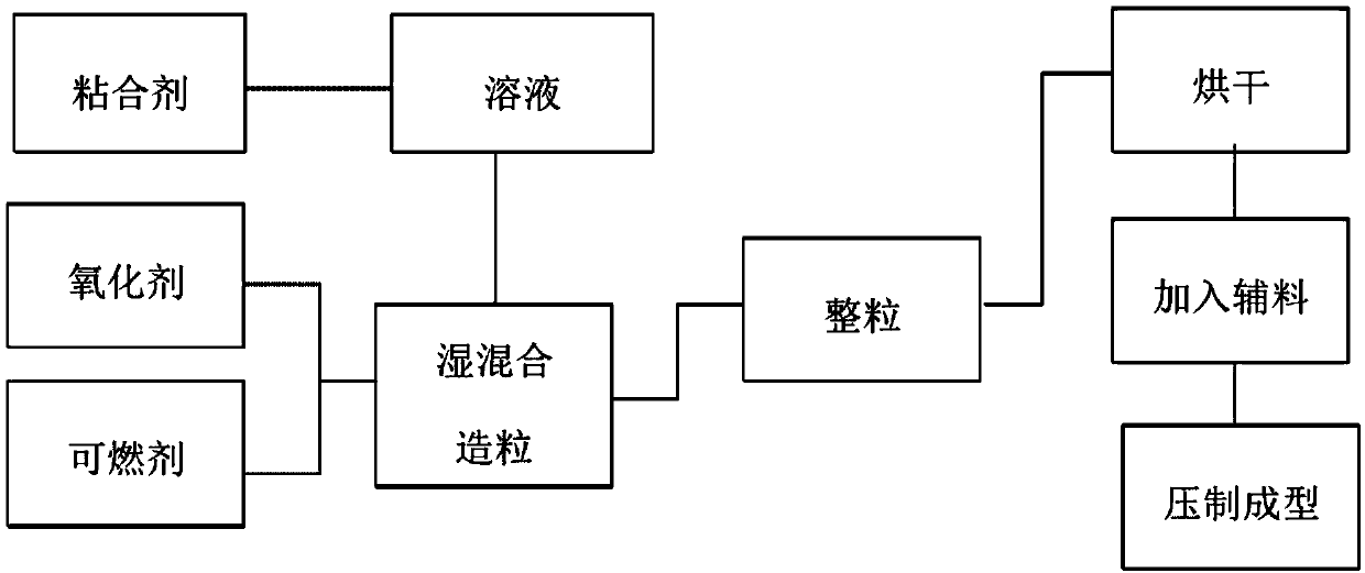 Gas producing chemical for automobile air bag gas generator and preparation method of gas producing chemical