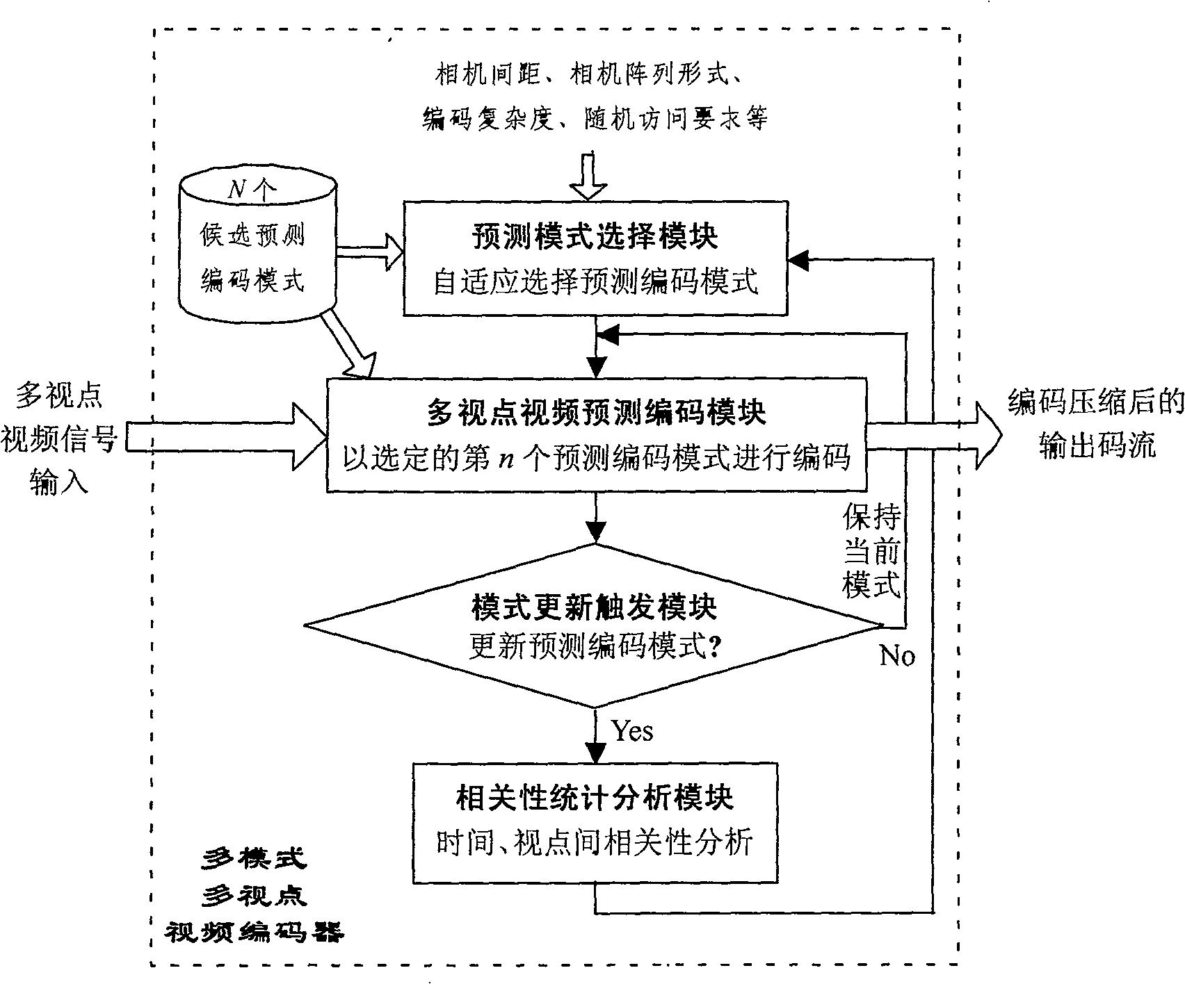 Multi-mode multi-viewpoint video signal code compression method