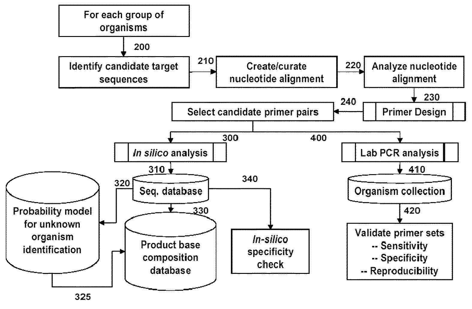 Compositions for use in identification of pseudomonas aeruginosa