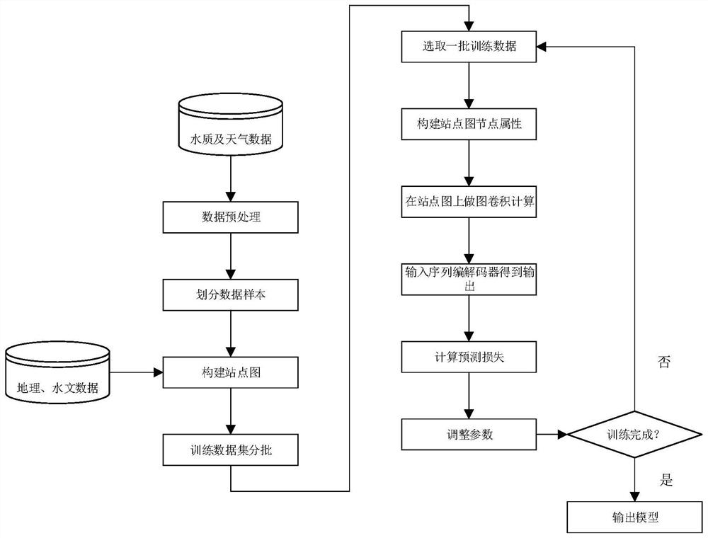 Surface water quality index prediction method and device based on graph neural network