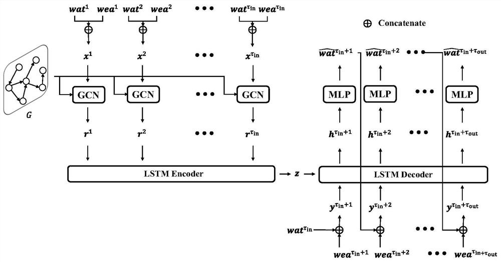 Surface water quality index prediction method and device based on graph neural network