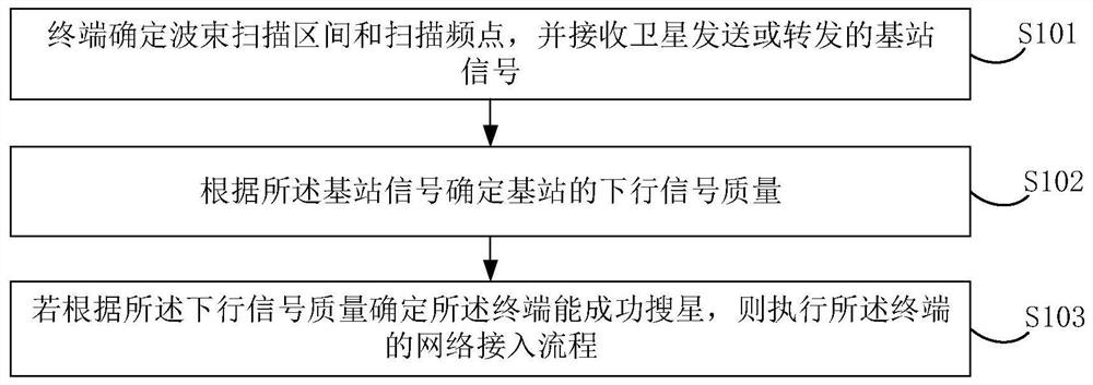 Network access method, device, electronic device and storage medium for terminal