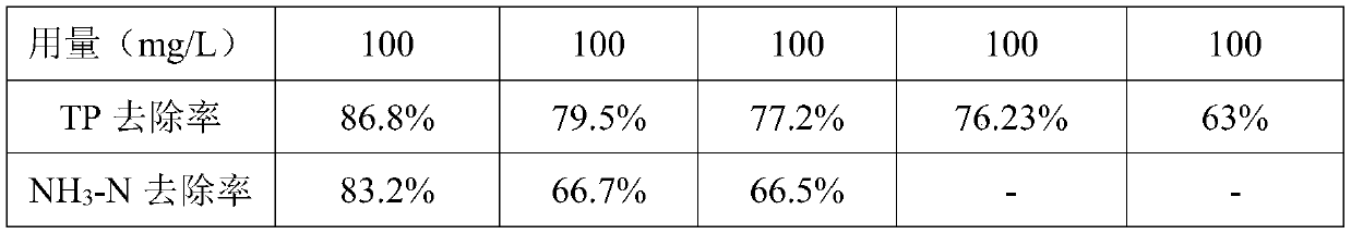 Chemical for removing nitrogen and/or phosphorus and preparation thereof, and application of chemical to adsorption of wastewater and co-production of slow-release fertilizer