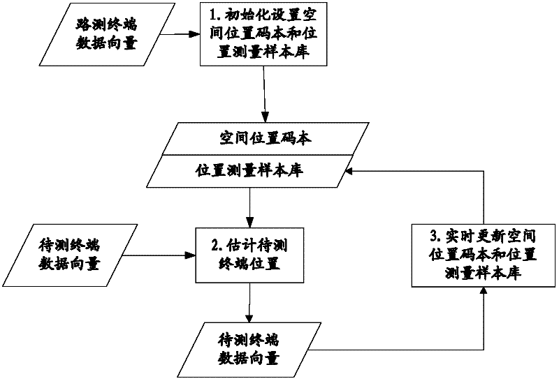 Group location method based on location measurement samples in mobile communication network