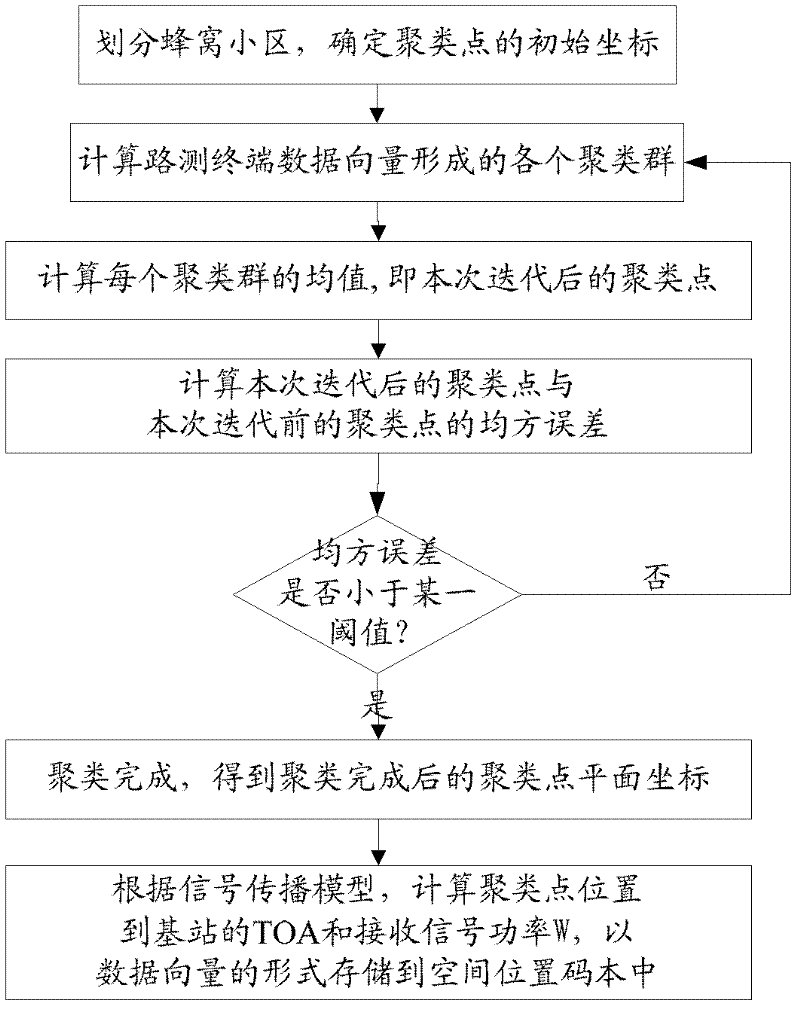 Group location method based on location measurement samples in mobile communication network