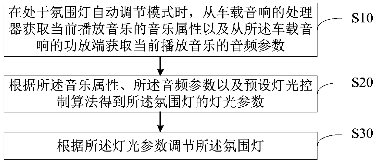 Automobile atmosphere lamp control method and device and storage medium