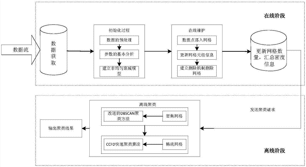 Data stream adaptive clustering method for mixed attributes