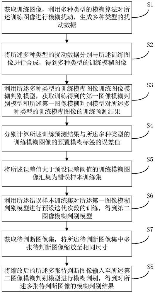 Method and device for identifying blurred image, equipment and computer readable storage medium