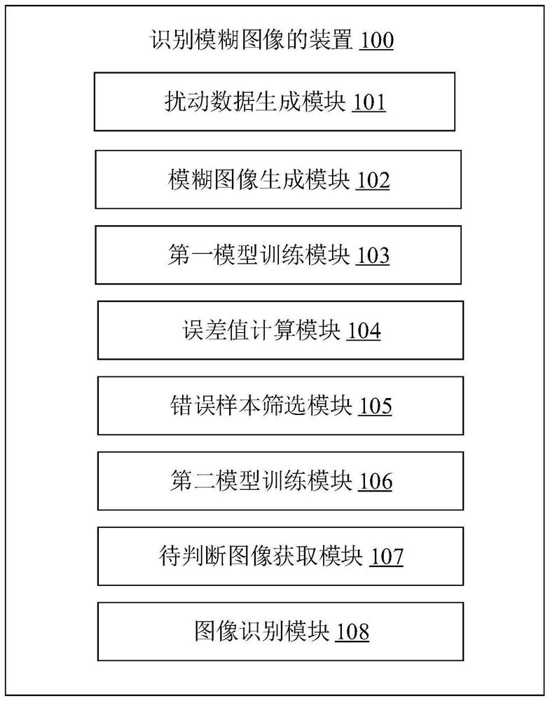 Method and device for identifying blurred image, equipment and computer readable storage medium