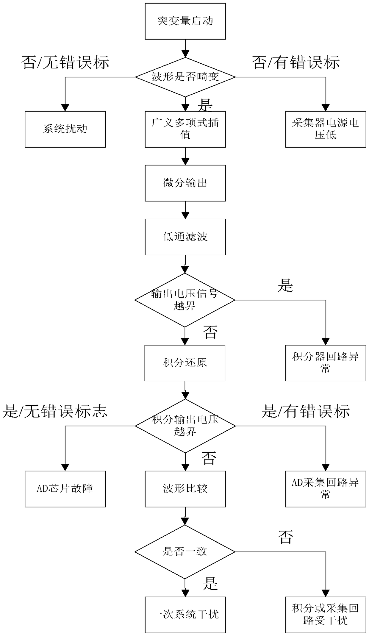 Electronic type current mutual inductor fault identification method based on waveform inversion