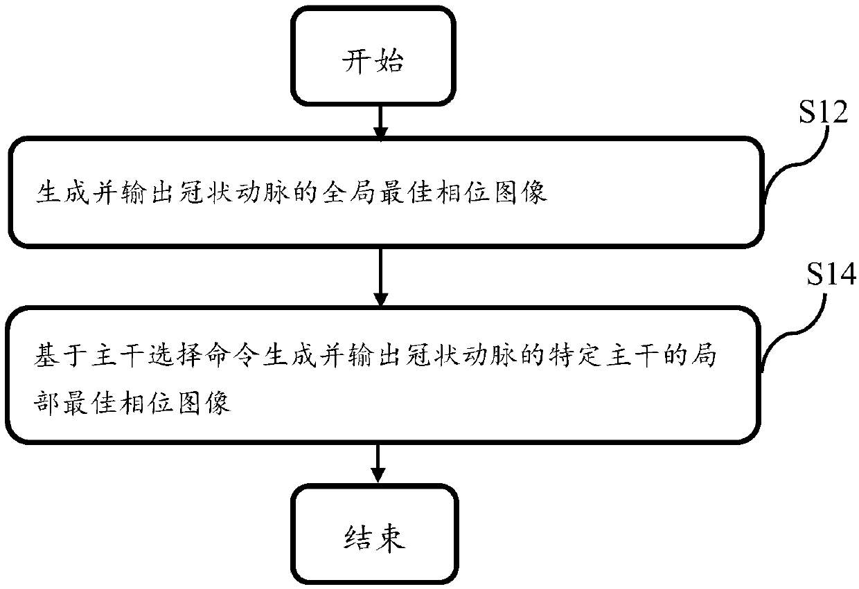 Coronary artery CT imaging method and computer readable storage medium