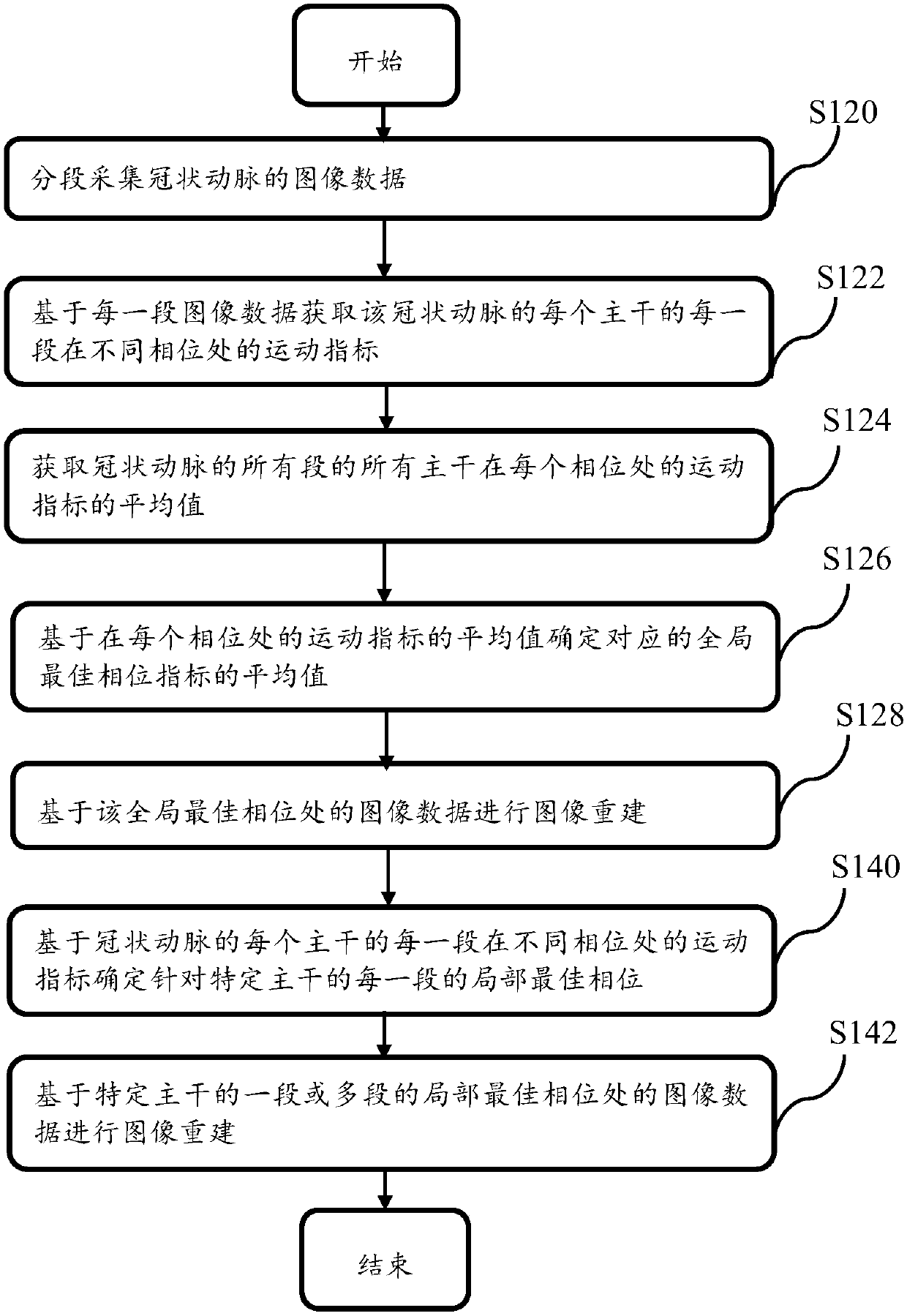 Coronary artery CT imaging method and computer readable storage medium