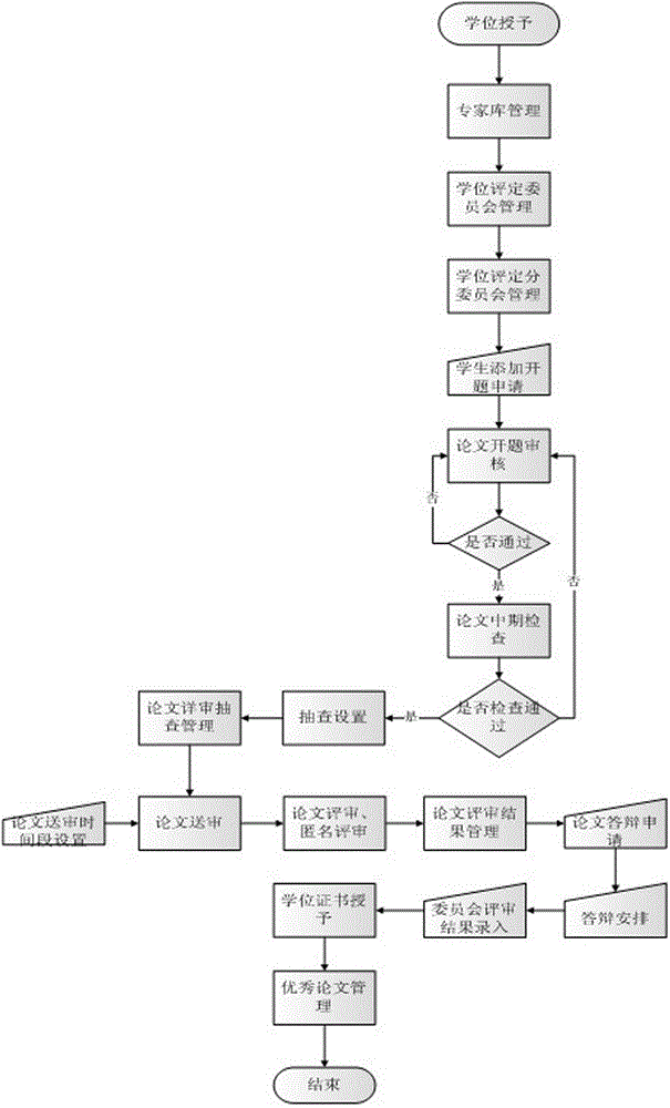 Method and system for managing academic degree information