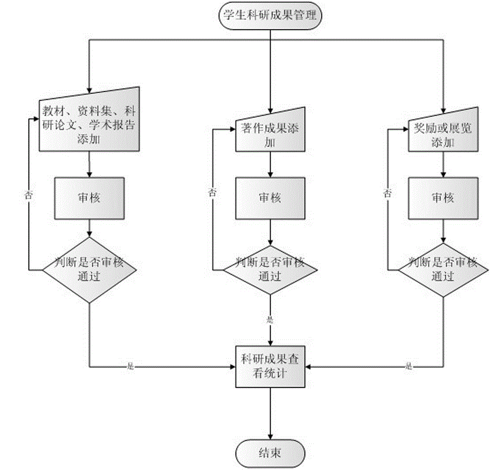 Method and system for managing academic degree information