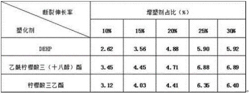 A kind of preparation method of acetyl citrate tri(stearyl alcohol) ester