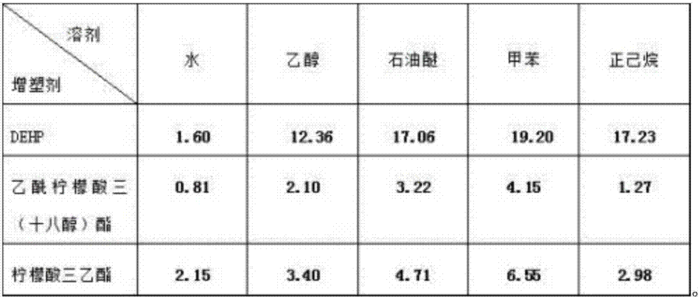 A kind of preparation method of acetyl citrate tri(stearyl alcohol) ester