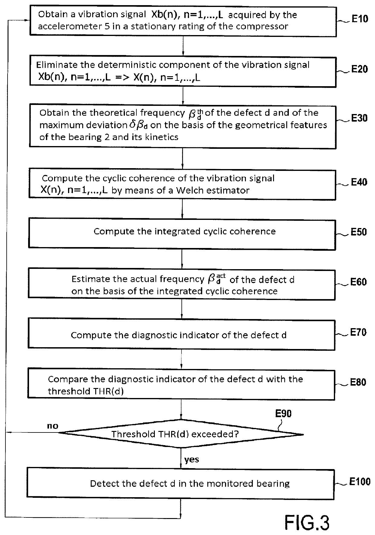 Method and device for monitoring a bearing equipping a rotary device