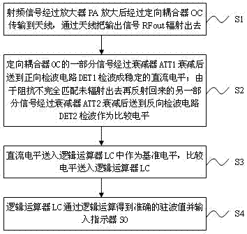 WiMAX (World Interoperability for Microwave Access) radio frequency front-end standing wave detection system and method