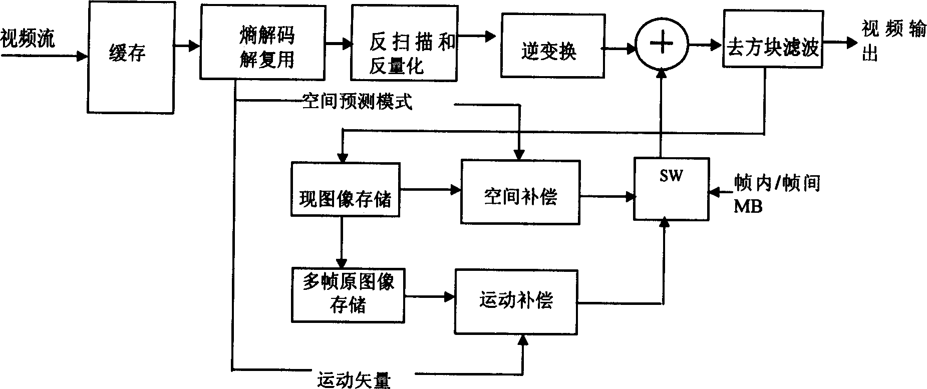 Method and apparatus for decoding and verifying AVS video frequency