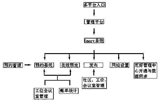 A shared office management system capable of being used on multiple platforms