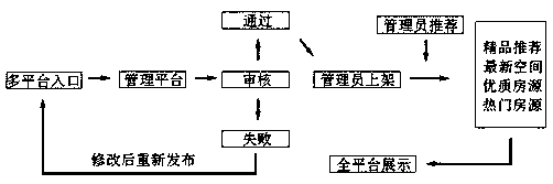 A shared office management system capable of being used on multiple platforms