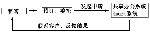 A shared office management system capable of being used on multiple platforms