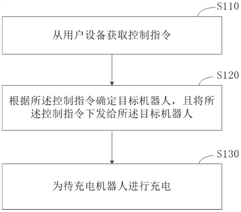 Robot control method and robot charging pile