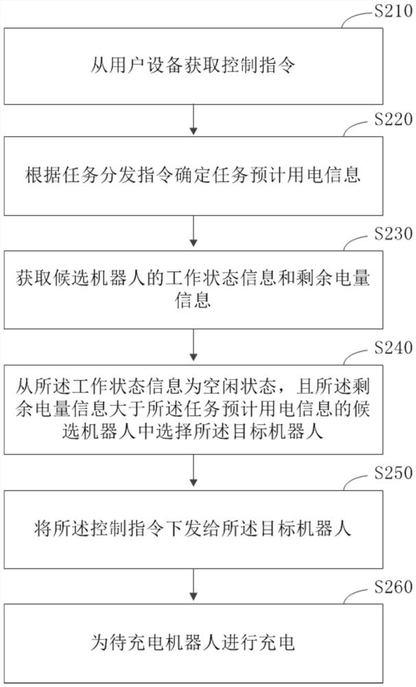 Robot control method and robot charging pile