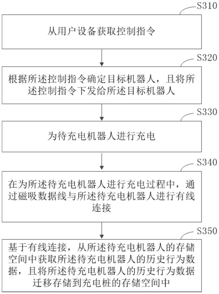 Robot control method and robot charging pile