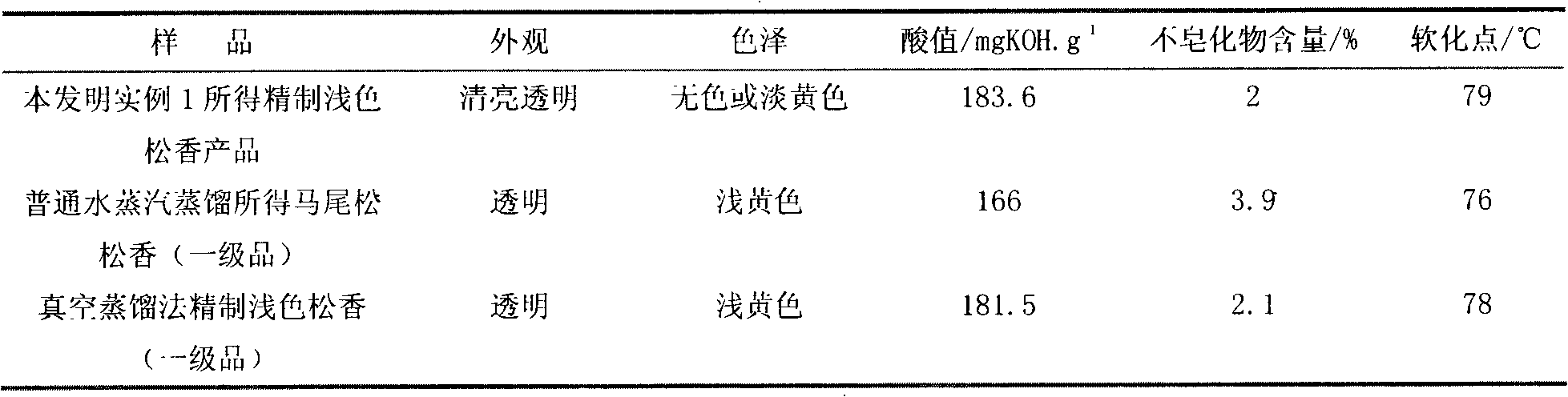 Method for producing refined light-color rosin by using turpentine as raw material