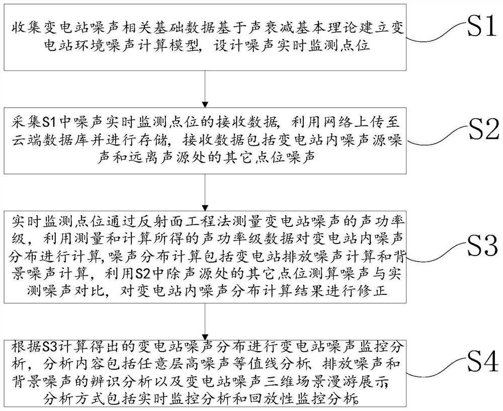 Real-time monitoring and optimal control method for environmental noise of transformer substation