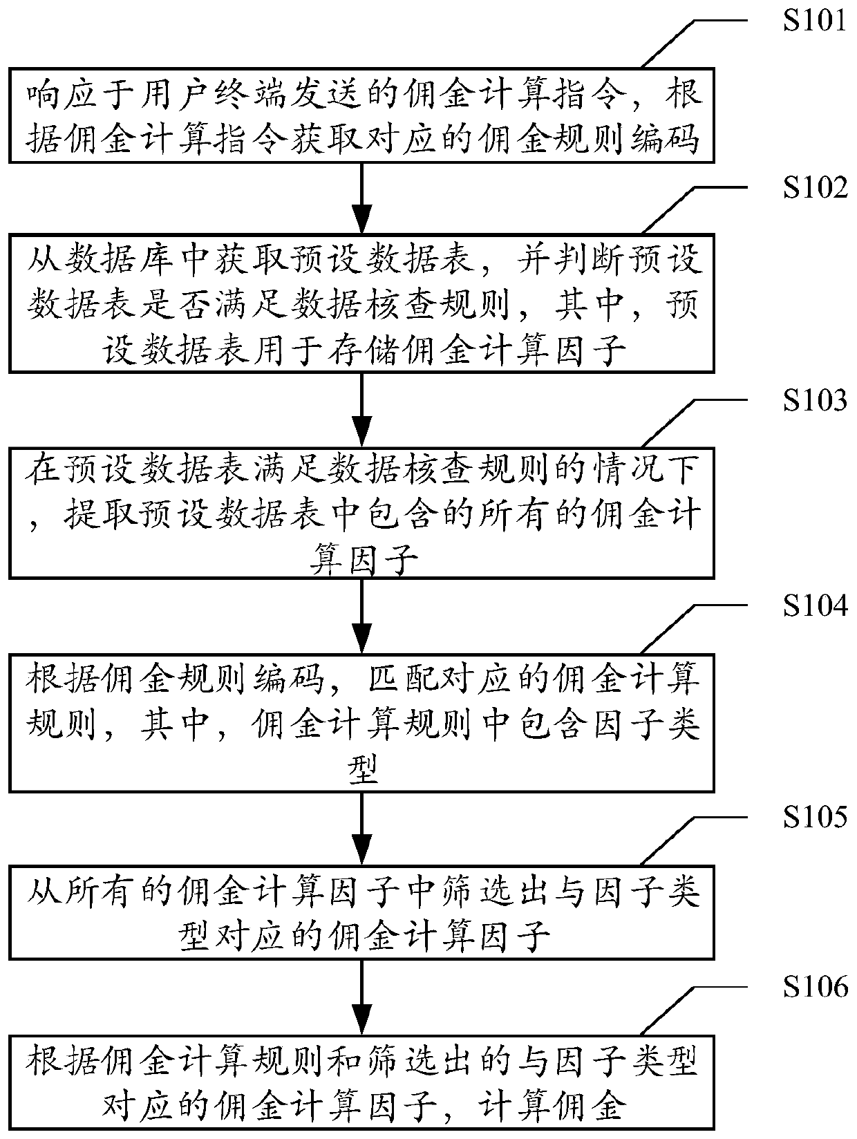 Commission calculation method and platform, computer equipment and computer readable storage medium