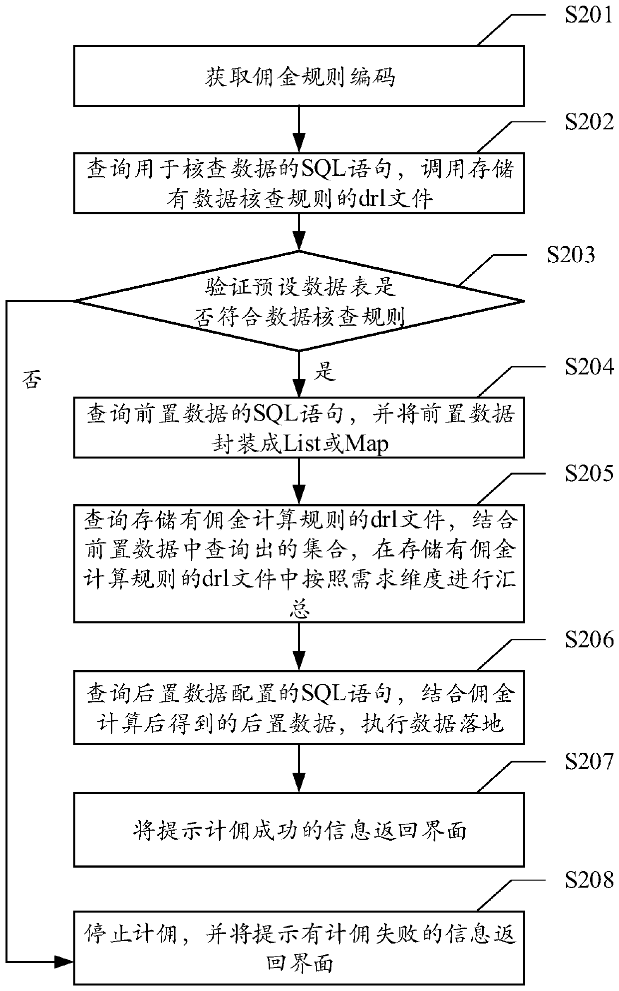 Commission calculation method and platform, computer equipment and computer readable storage medium