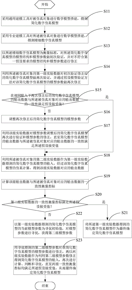 Digital simulation model correcting method and system