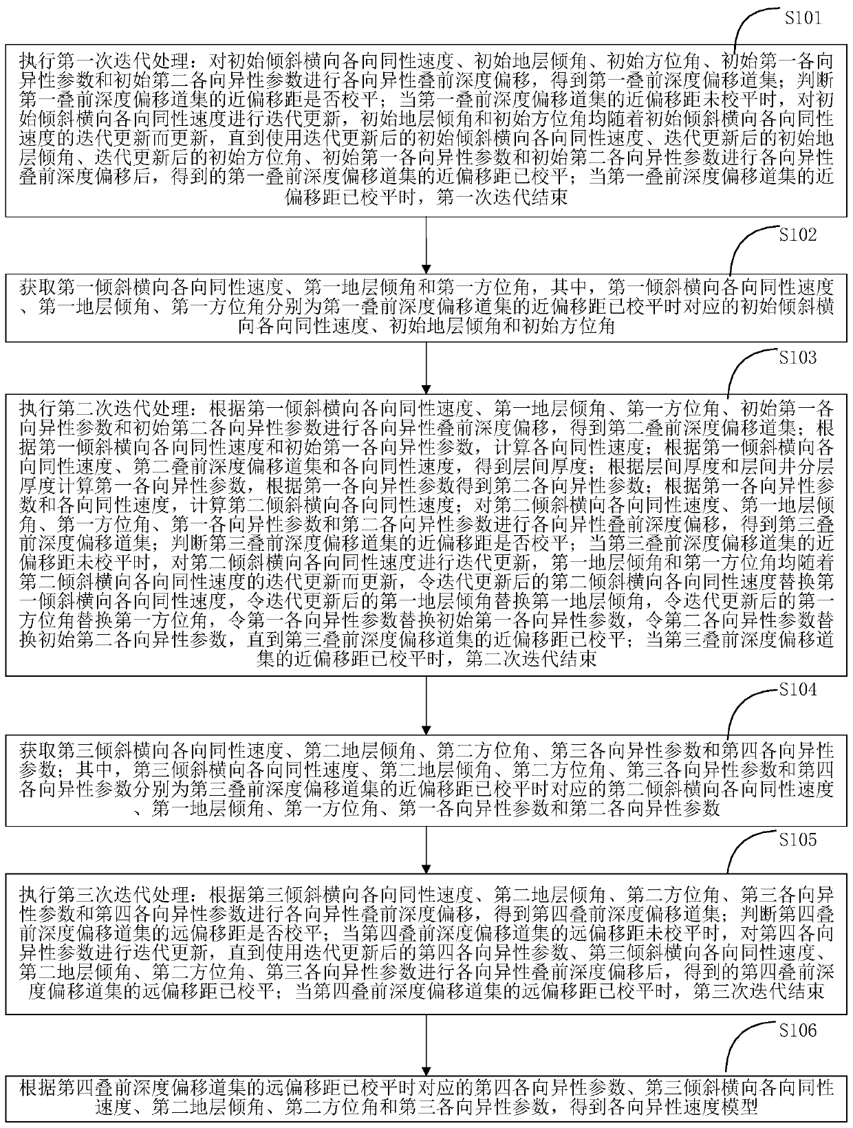 Method and system for anisotropic velocity modeling