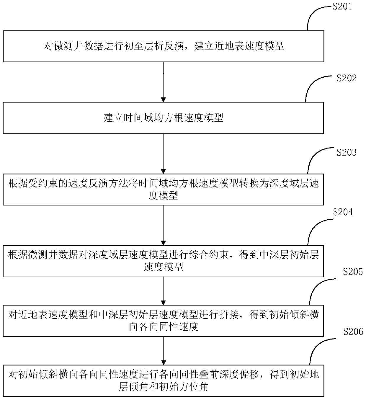 Method and system for anisotropic velocity modeling