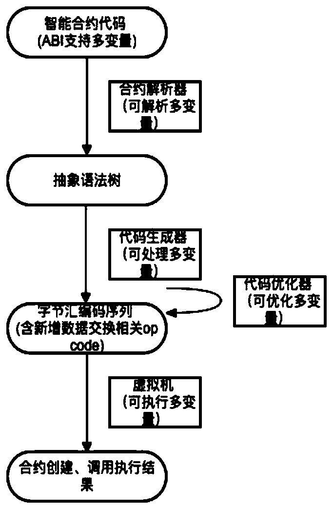 A highly available contract execution method and system