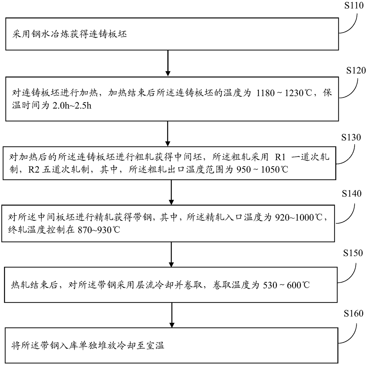 Hot-rolled strip steel for automobile structure and manufacturing method