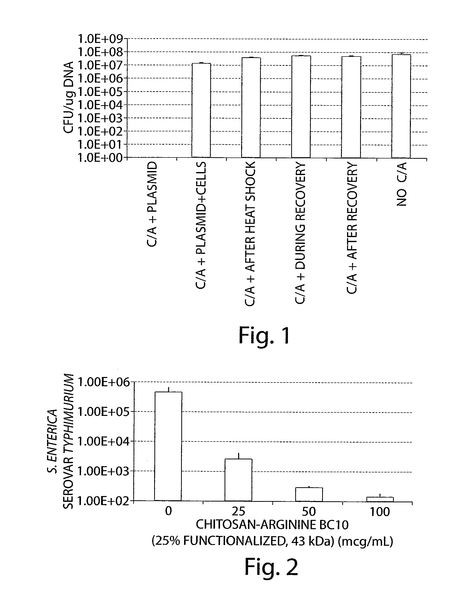 Chitosan derivatives, compositions and related methods of use